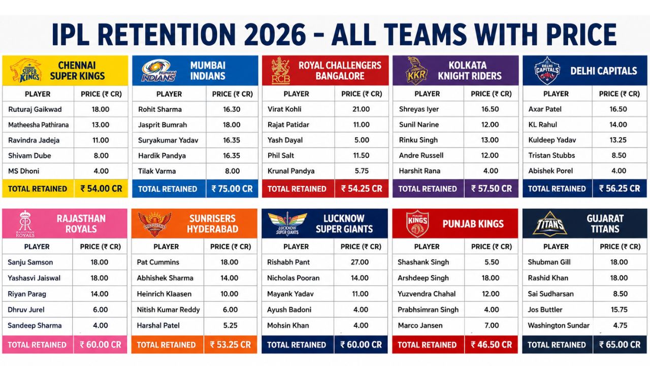 IPL Retention